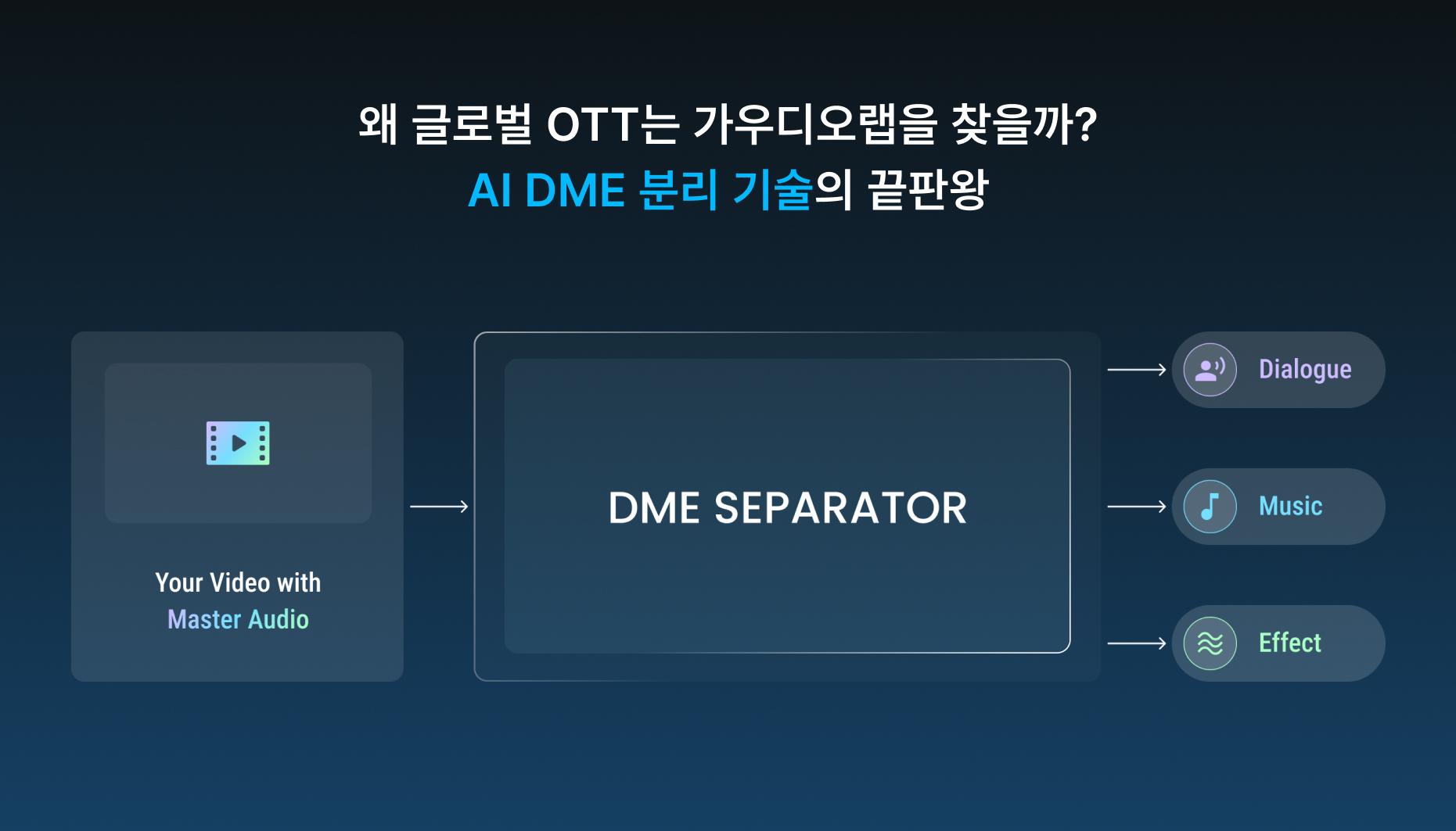 왜 글로벌 OTT는 가우디오랩을 찾을까? AI DME 분리 기술의 끝판왕